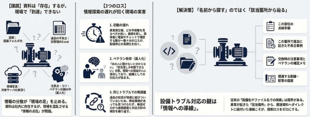 設備保全の現場を停滞させる情報探索ロスの正体