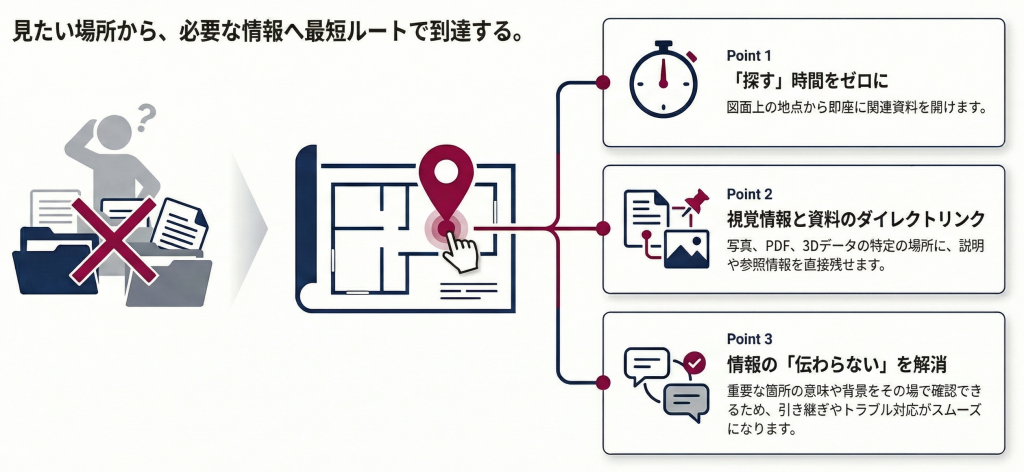 図面から直感的なアクセス