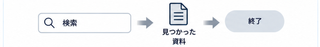 １.通常の検索
