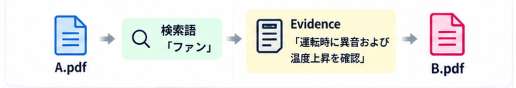 ３.記録される探索経路の例